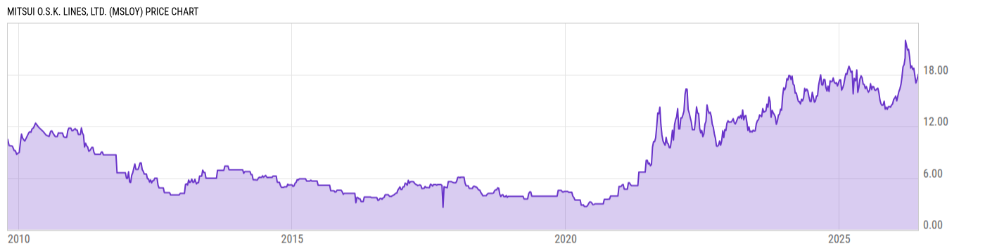 Price Chart