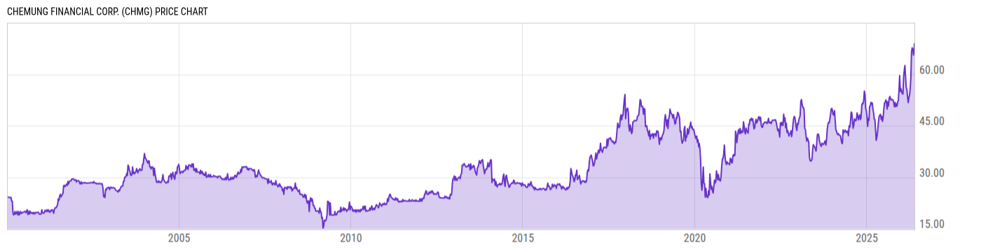 Price Chart