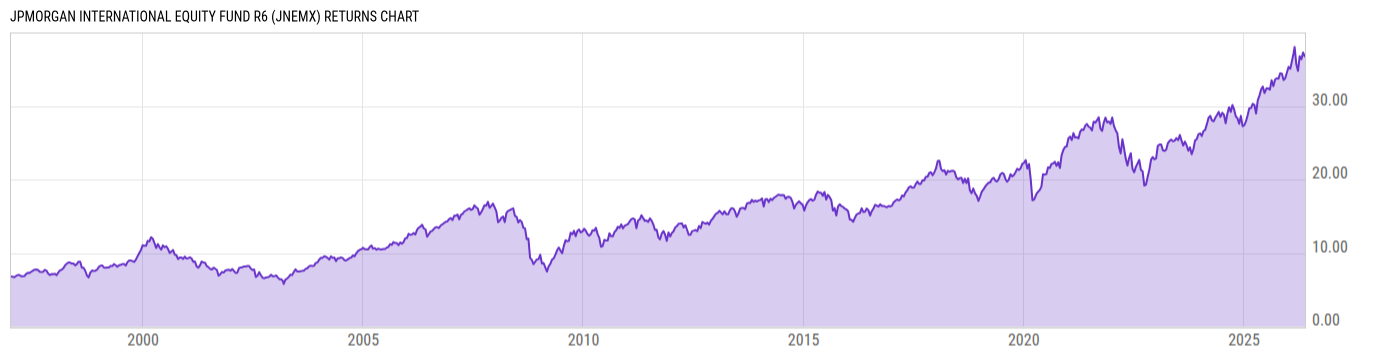 Returns Chart