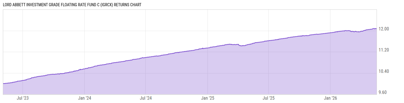 Returns Chart