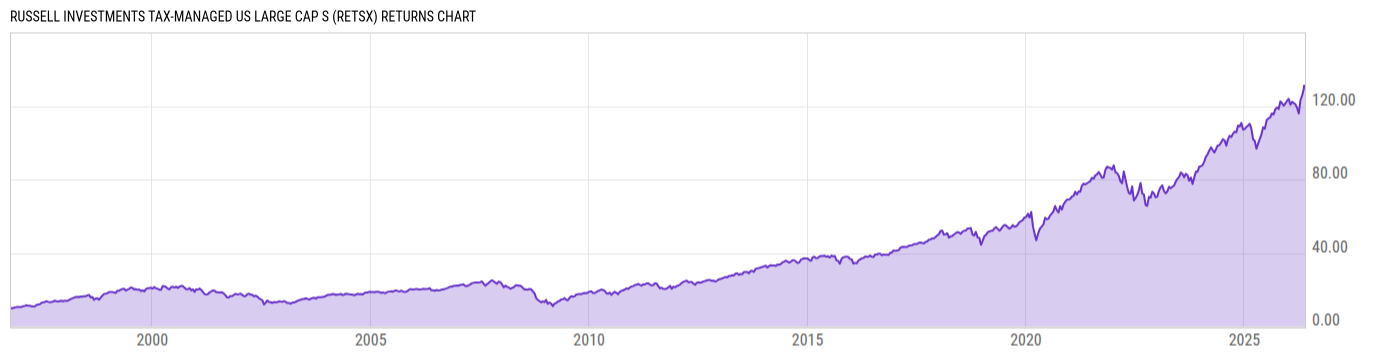 Returns Chart