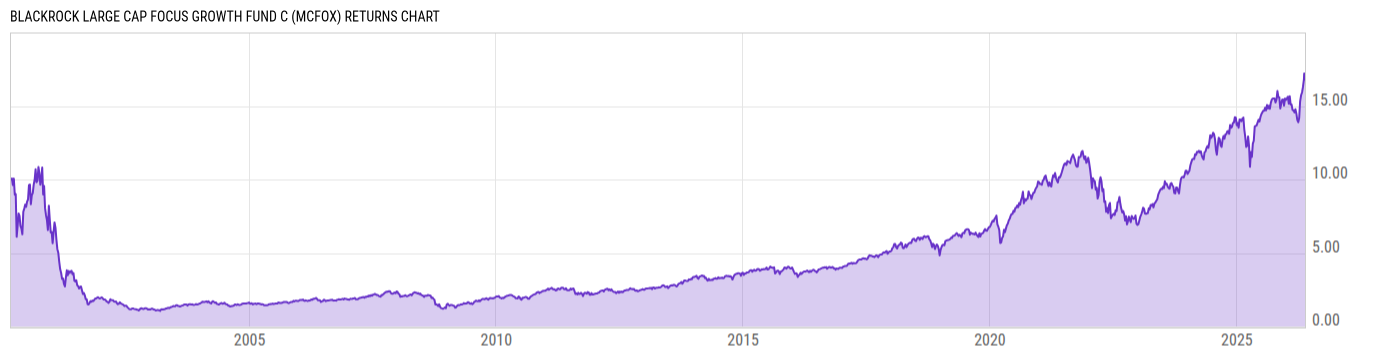 Returns Chart