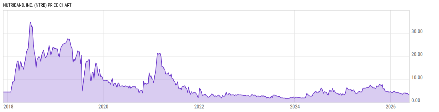 Price Chart