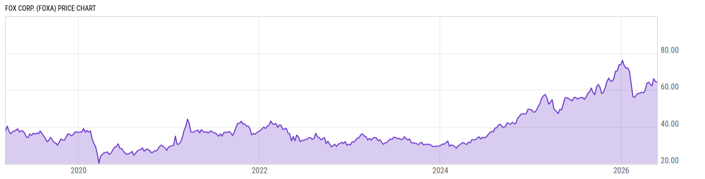 Price Chart