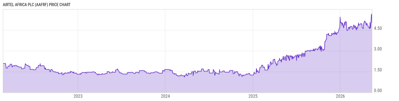 Price Chart
