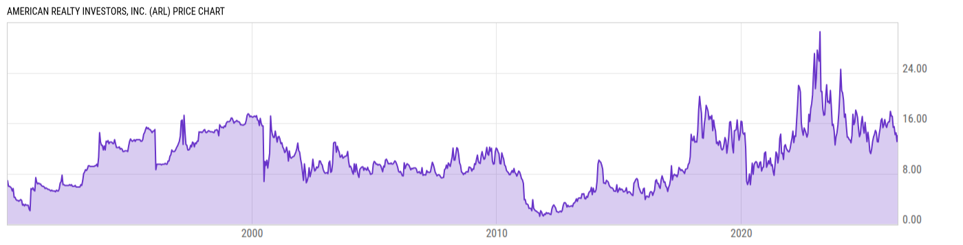 Price Chart