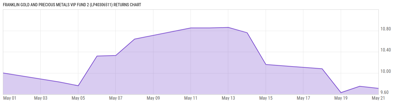 Returns Chart