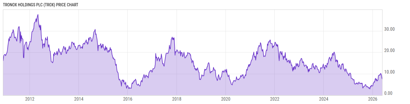 Price Chart