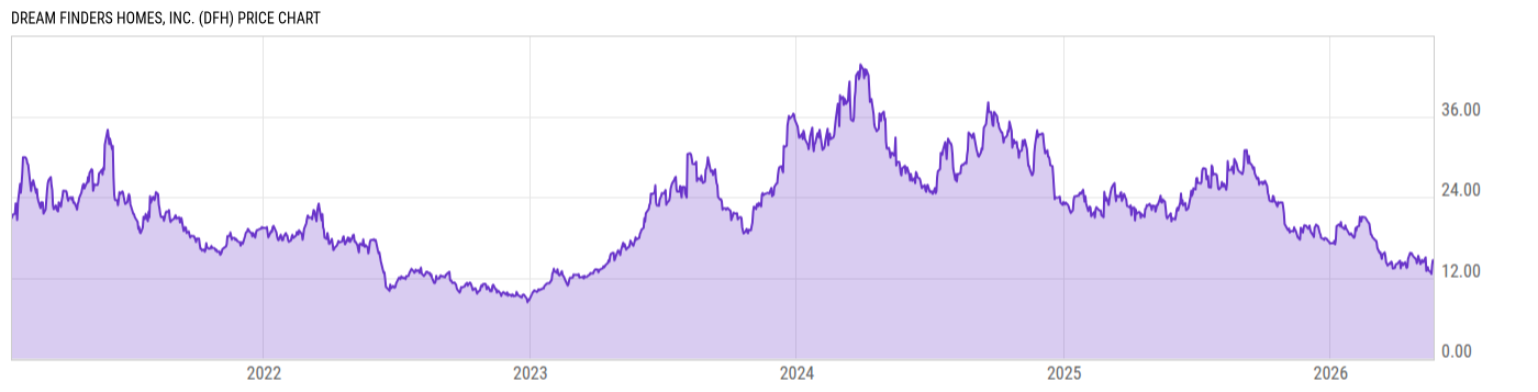 Price Chart