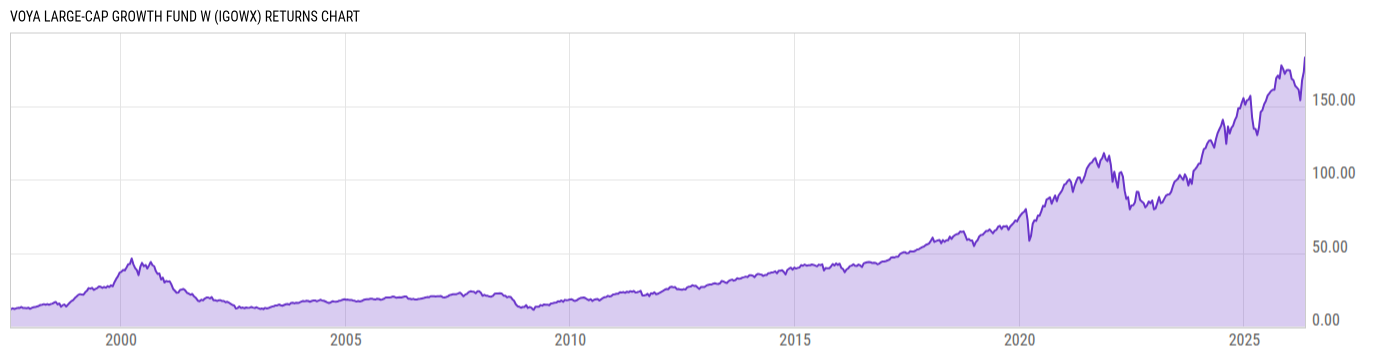 Returns Chart