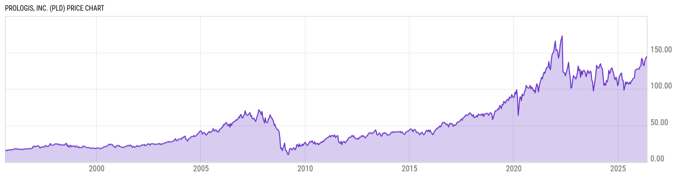 Price Chart