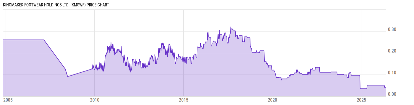 Price Chart
