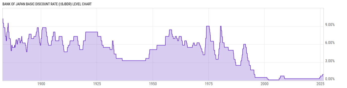 Level Chart
