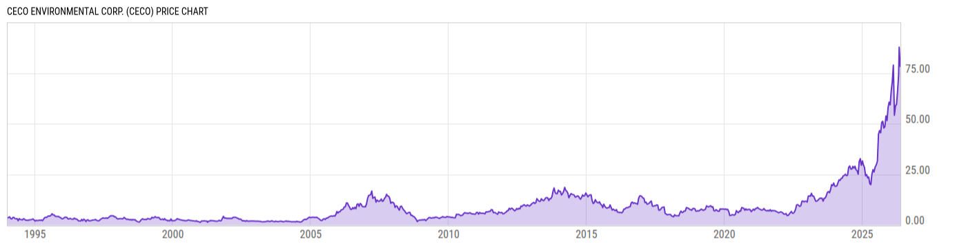 Price Chart