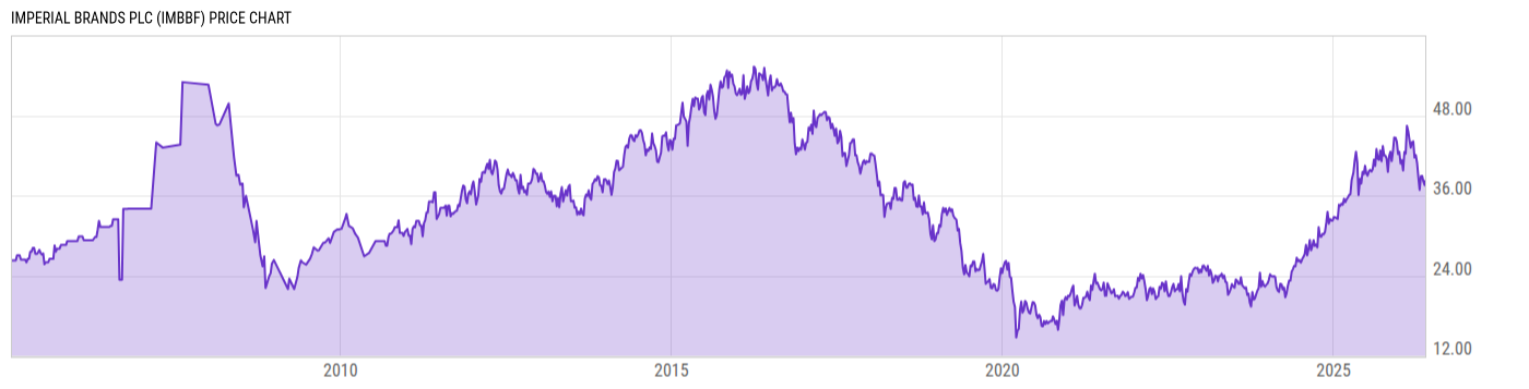Price Chart