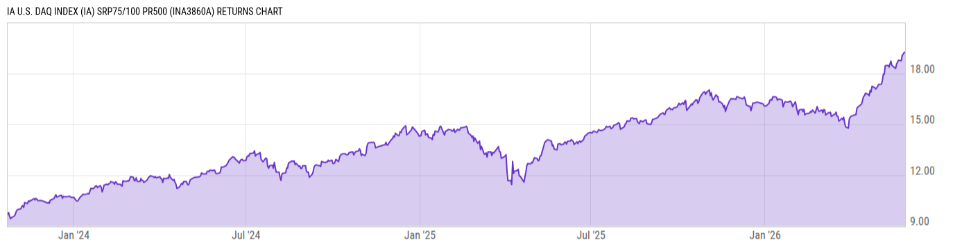 Returns Chart