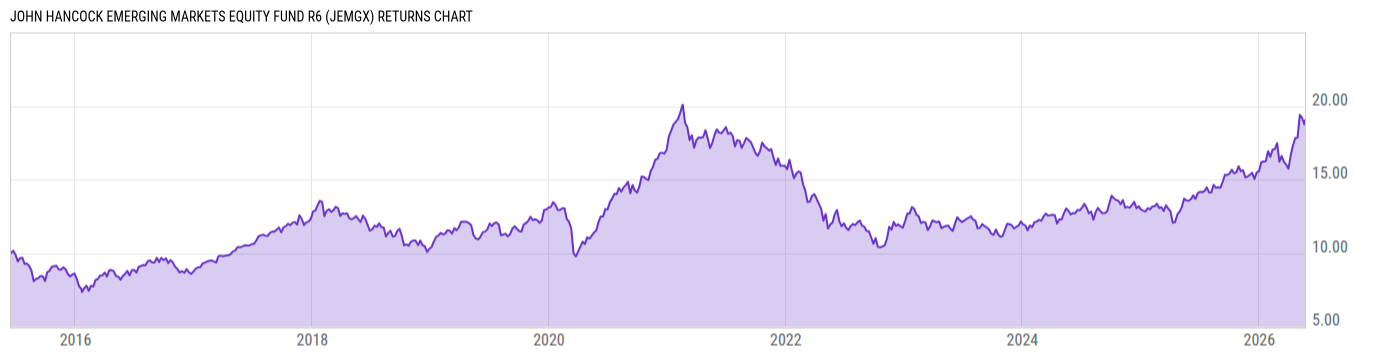 Returns Chart