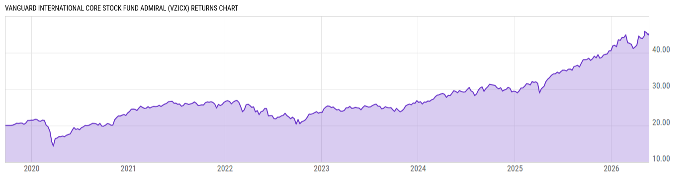 Returns Chart