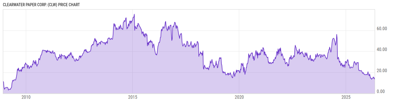 Price Chart