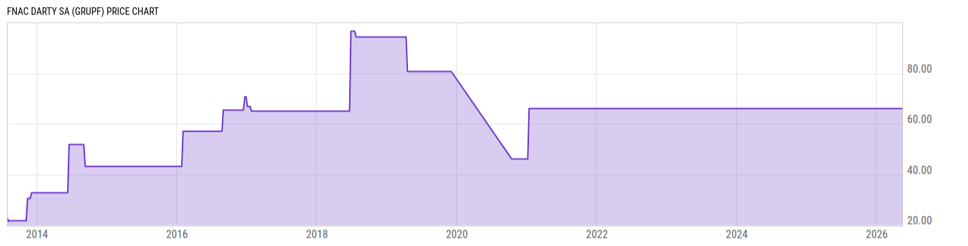 Price Chart