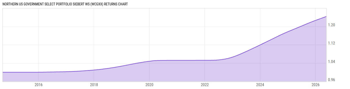 Returns Chart