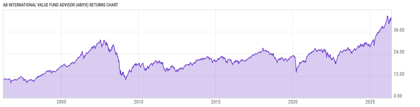 Returns Chart