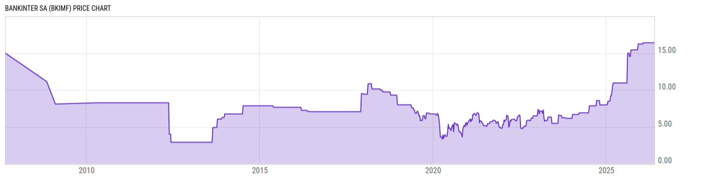 Price Chart