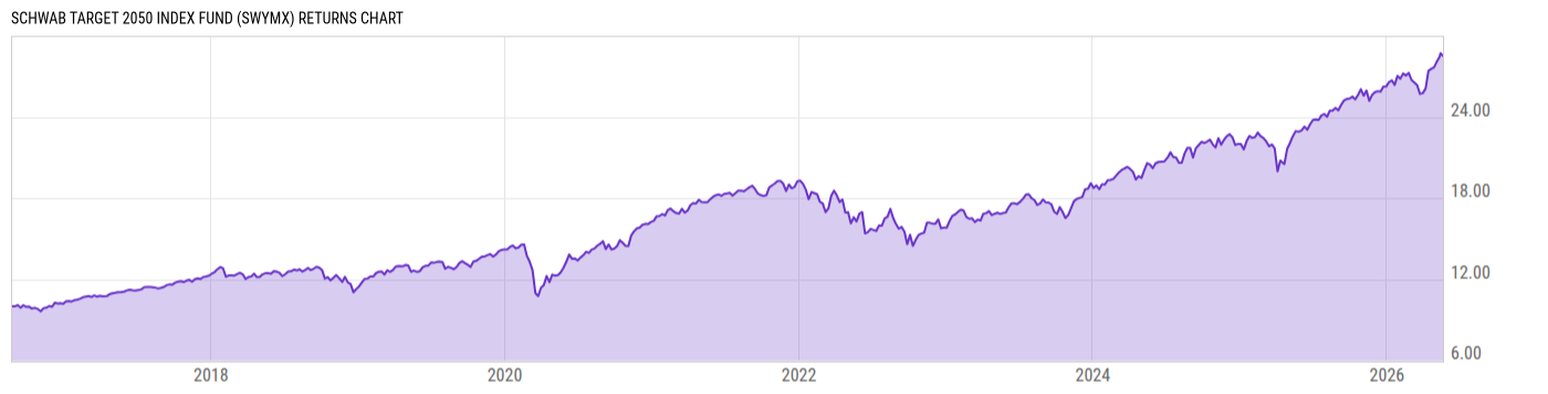 Returns Chart