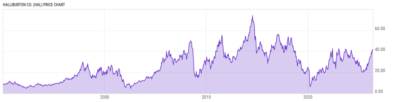 Price Chart