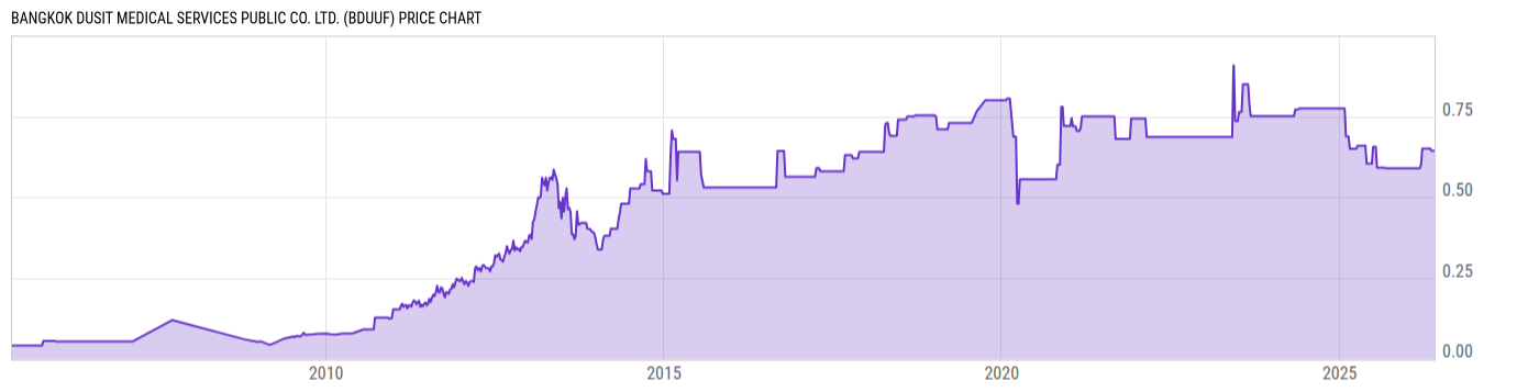 Price Chart