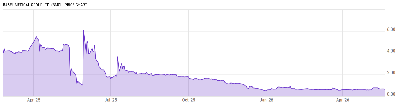 Price Chart