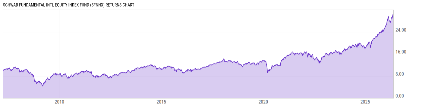Returns Chart