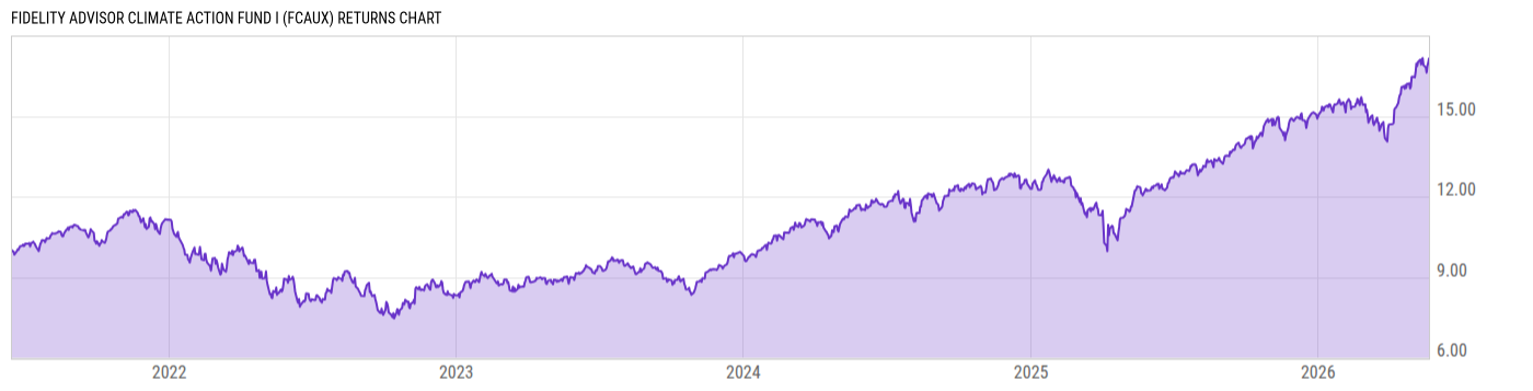 Returns Chart