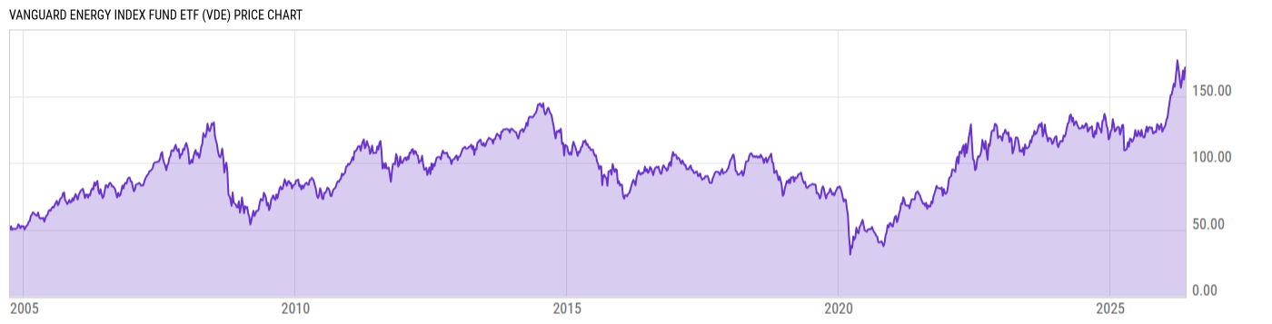 Price Chart