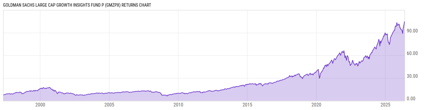 Returns Chart