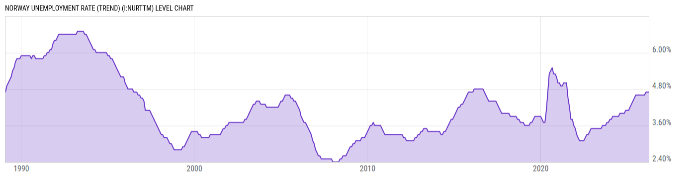 Level Chart