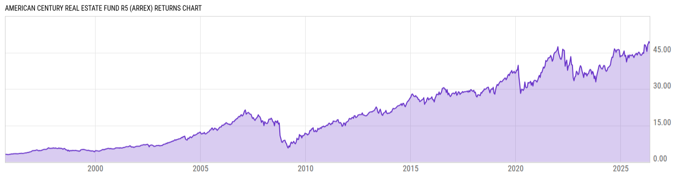 Returns Chart