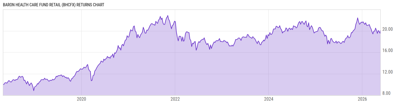 Returns Chart