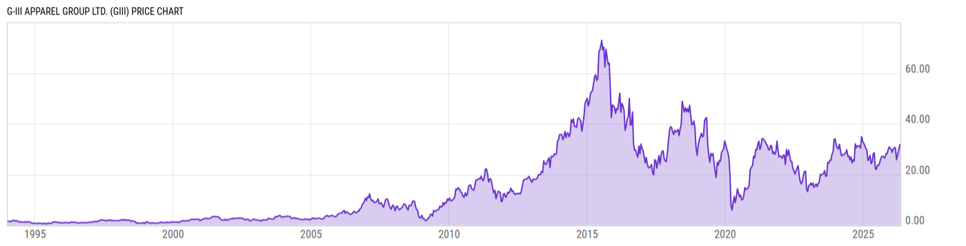 Price Chart