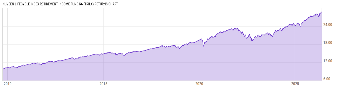 Returns Chart