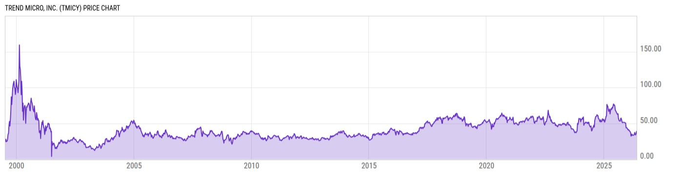 Price Chart