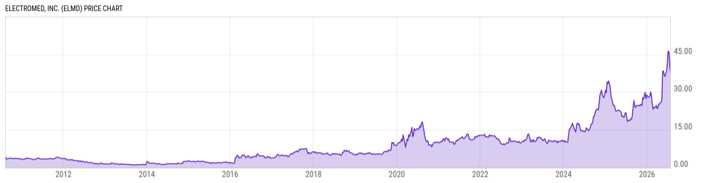 Price Chart