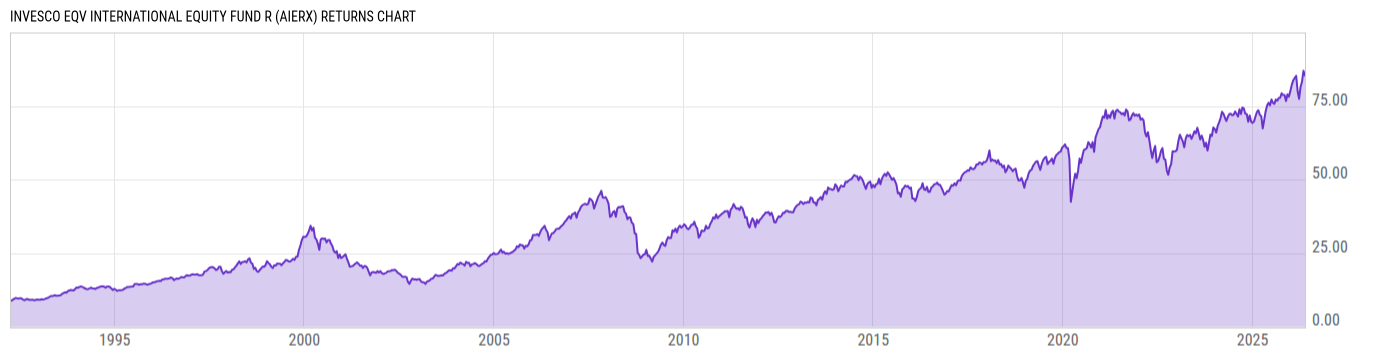 Returns Chart