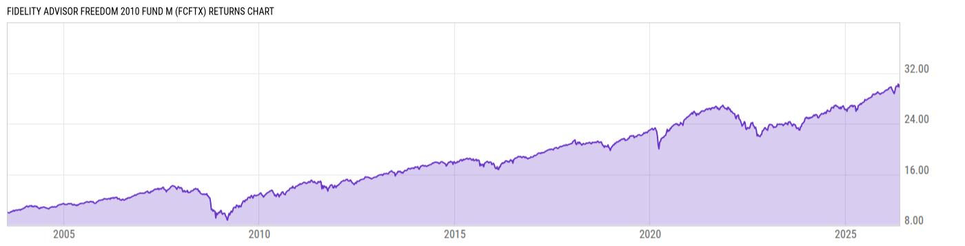 Returns Chart
