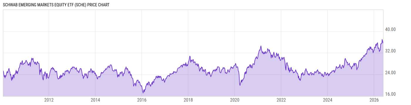 Price Chart