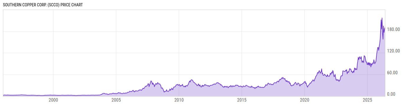 Price Chart