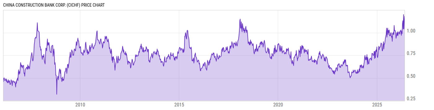 Price Chart