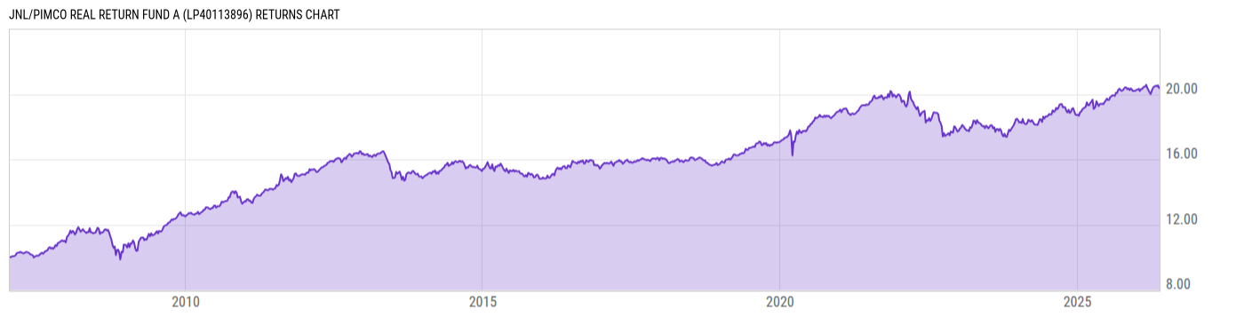 Returns Chart