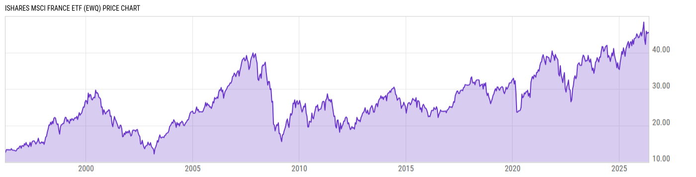 Price Chart