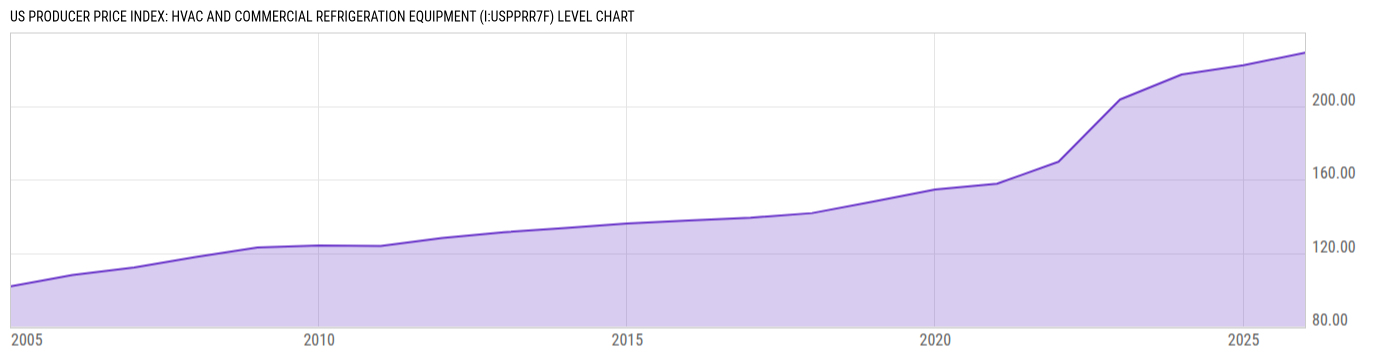 Level Chart